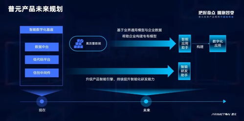 服務(wù)萬億數(shù)字經(jīng)濟(jì)市場，全面擁抱智能化變革 普元信息產(chǎn)品矩陣全新升級為網(wǎng)絡(luò)與信息安全軟件開發(fā)賦能